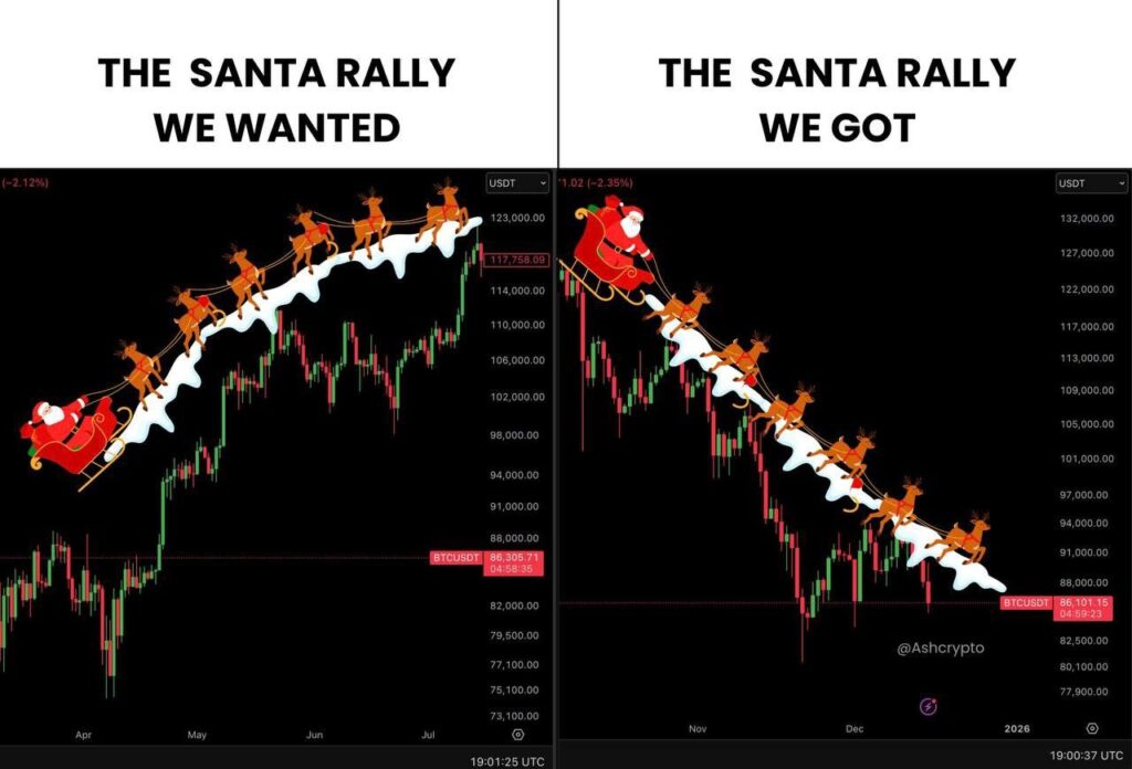 You wanted "The SANTA RALLY WE WANTED" but instead got "The SANTA RALLY WE GOT." Bitcoin out here ruining Christmas. #crypto #bitcoin.