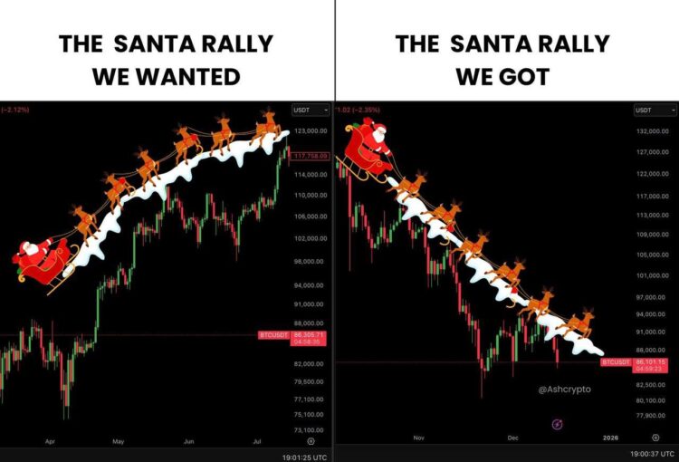 You wanted "The SANTA RALLY WE WANTED" but instead got "The SANTA RALLY WE GOT." Bitcoin out here ruining Christmas. #crypto #bitcoin.