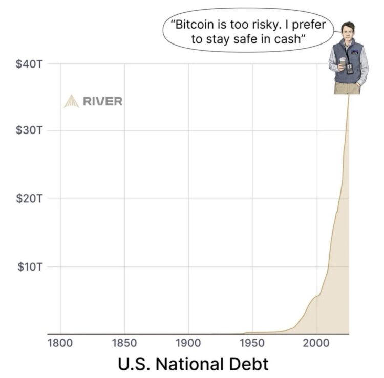 When you say "Bitcoin is too risky" but you're chillin' on top of Mount National Debt. I prefer to stay safe in cash 😂 #finance.