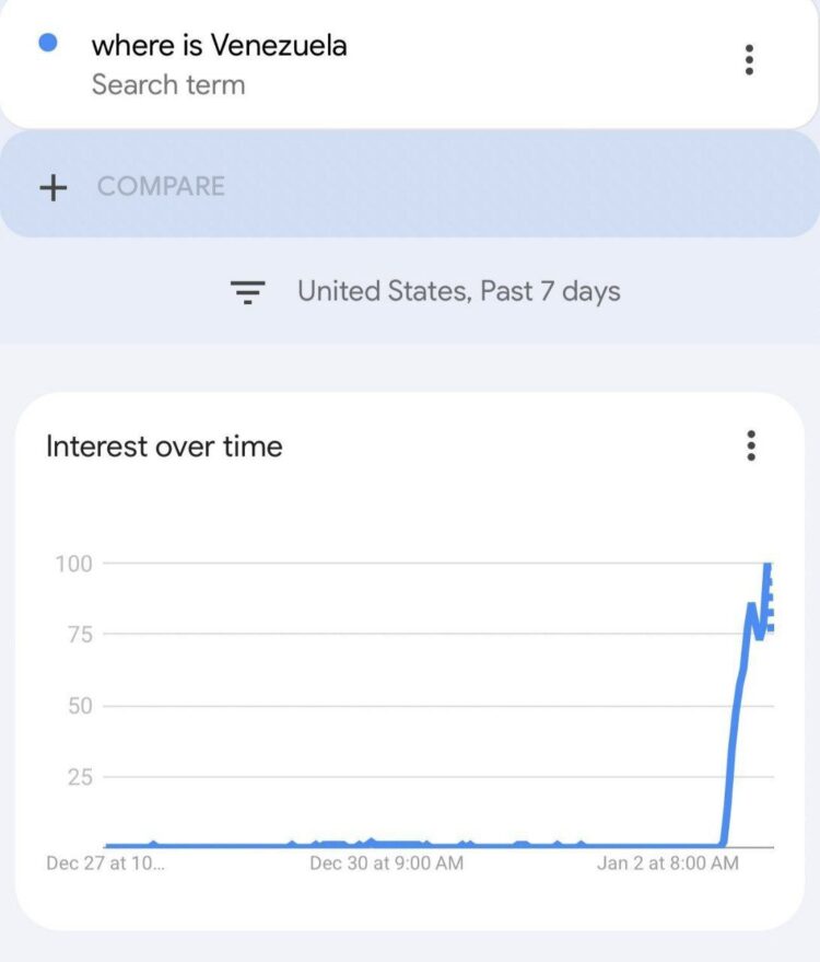 When the news drops and suddenly everyone’s a geography expert: "where is Venezuela" #trending #GoogleTrends #lol.
